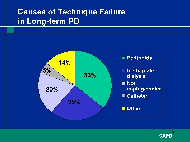 Causes of Technique Failure in Long-term PD 14% 5% 36% 20% 25% 12 CAPD