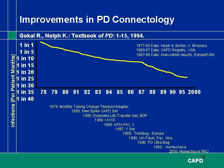 Improvements in PD Connectology Infections (Per Patient Months) Gokal R. , Nolph K. :