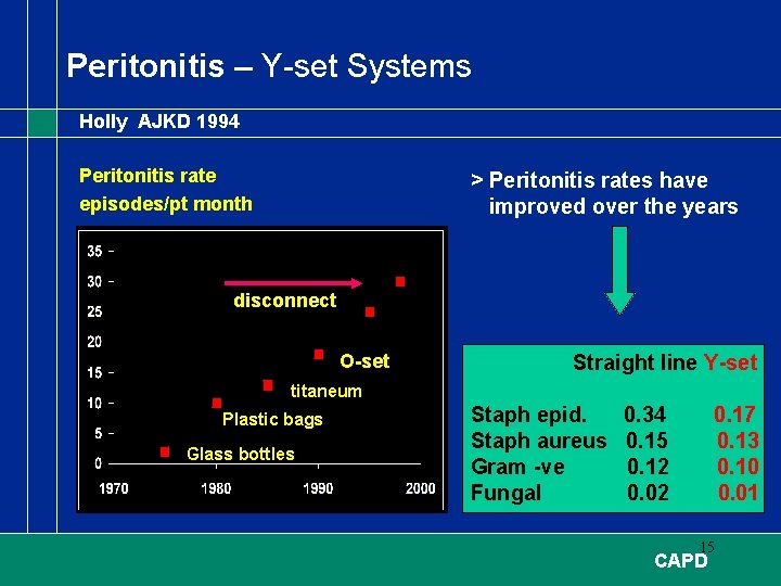 Peritonitis – Y-set Systems Holly AJKD 1994 Peritonitis rate episodes/pt month > Peritonitis rates