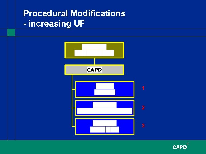 Procedural Modifications - increasing UF 1 2 3 6 CAPD 