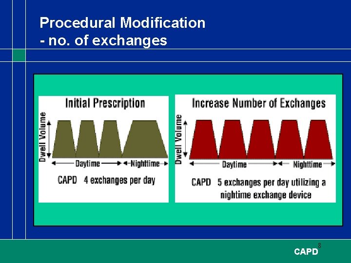 Procedural Modification - no. of exchanges 8 CAPD 