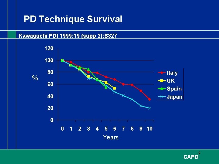 PD Technique Survival Kawaguchi PDI 1999; 19 (supp 2): S 327 % Years 9