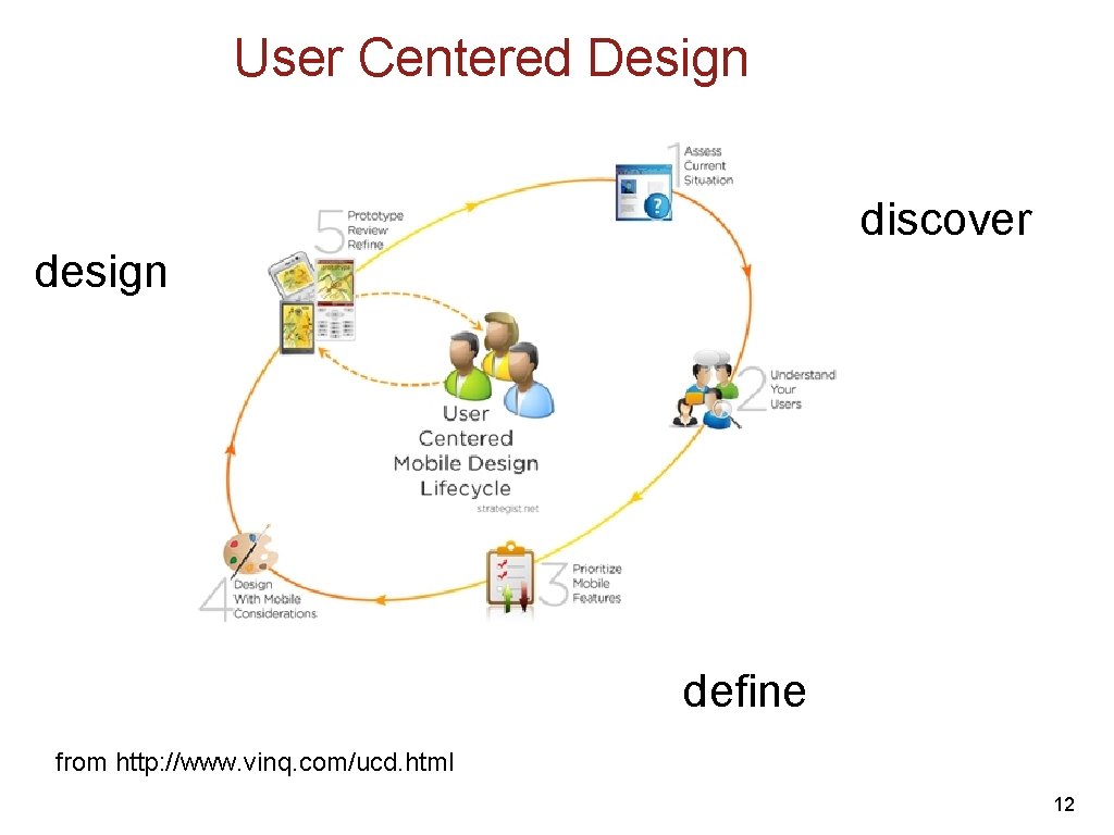 User Centered Design discover design define from http: //www. vinq. com/ucd. html 12 