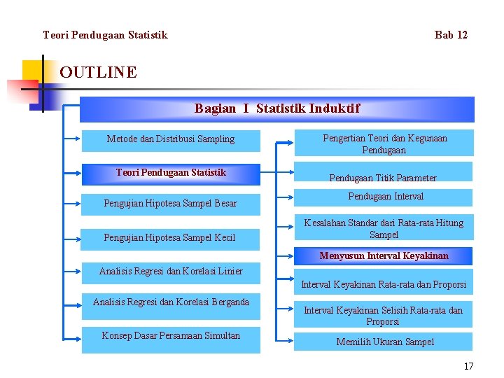 Teori Pendugaan Statistik Bab 12 OUTLINE Bagian I Statistik Induktif Metode dan Distribusi Sampling