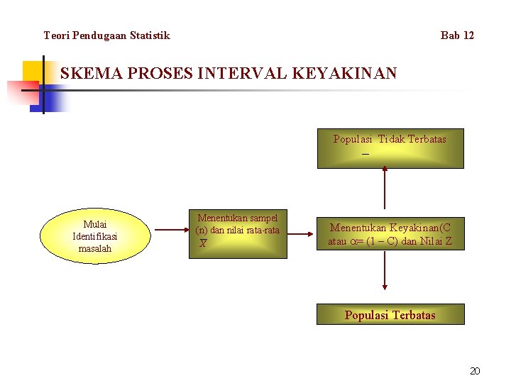 Teori Pendugaan Statistik Bab 12 SKEMA PROSES INTERVAL KEYAKINAN Populasi Tidak Terbatas Mulai Identifikasi