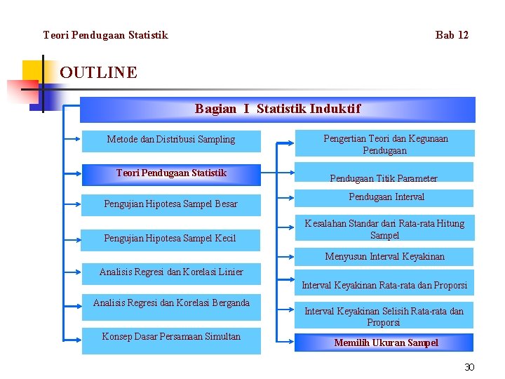 Teori Pendugaan Statistik Bab 12 OUTLINE Bagian I Statistik Induktif Metode dan Distribusi Sampling