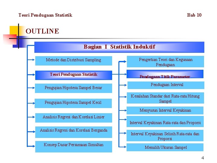 Teori Pendugaan Statistik Bab 10 OUTLINE Bagian I Statistik Induktif Metode dan Distribusi Sampling