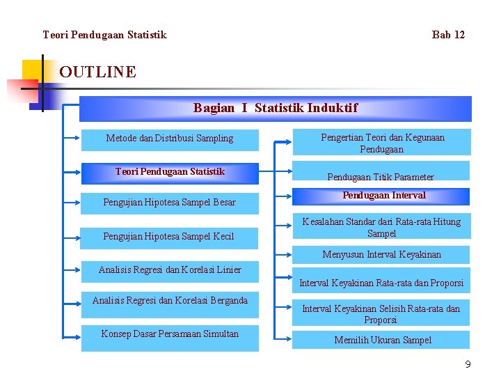 Teori Pendugaan Statistik Bab 12 OUTLINE Bagian I Statistik Induktif Metode dan Distribusi Sampling