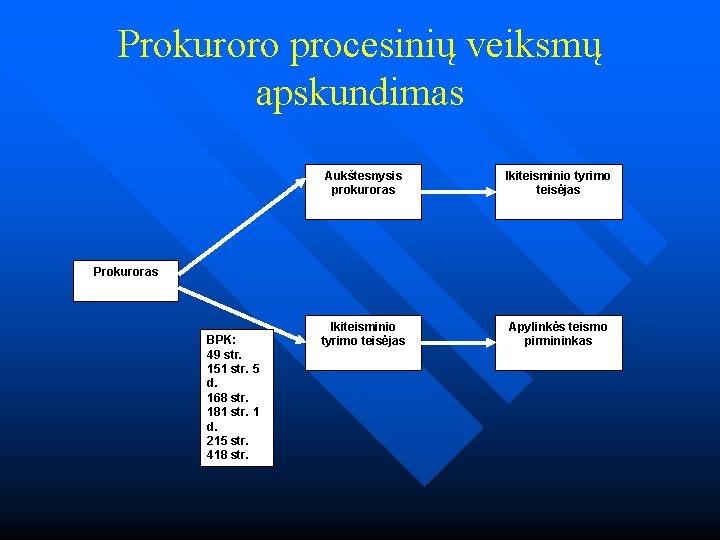 Prokuroro procesinių veiksmų apskundimas Aukštesnysis prokuroras Ikiteisminio tyrimo teisėjas Apylinkės teismo pirmininkas Prokuroras BPK: