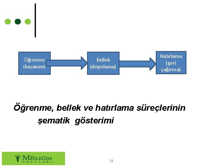 Öğrenme (kazanım) Bellek (depolama) Hatırlama (geri çağırma) Öğrenme, bellek ve hatırlama süreçlerinin şematik gösterimi