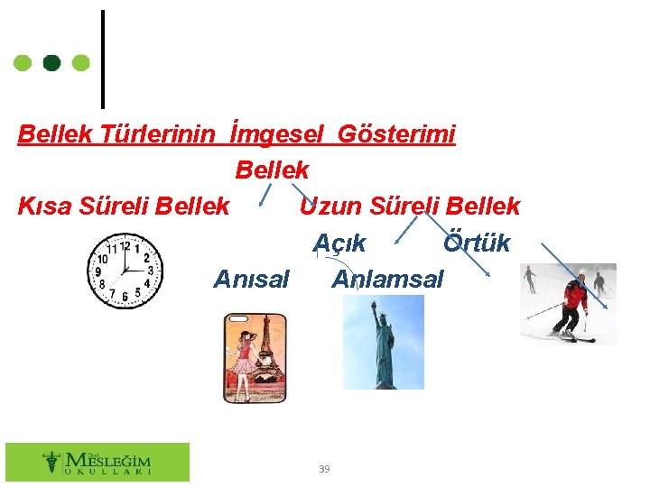 Bellek Türlerinin İmgesel Gösterimi Bellek Kısa Süreli Bellek Uzun Süreli Bellek Açık Örtük Anısal