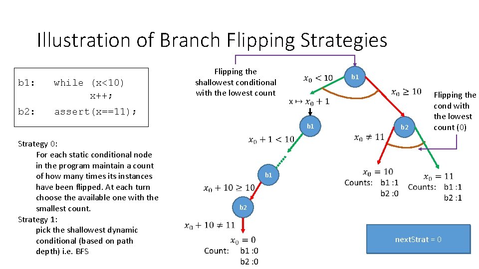 Illustration of Branch Flipping Strategies b 1: b 2: Flipping the shallowest conditional with