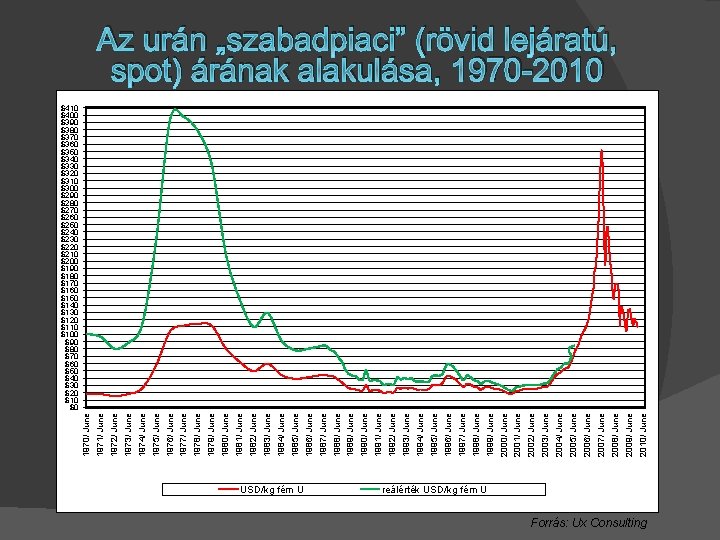 USD/kg fém U 2010/ June 2009/ June 2008/ June 2007/ June 2006/ June 2005/