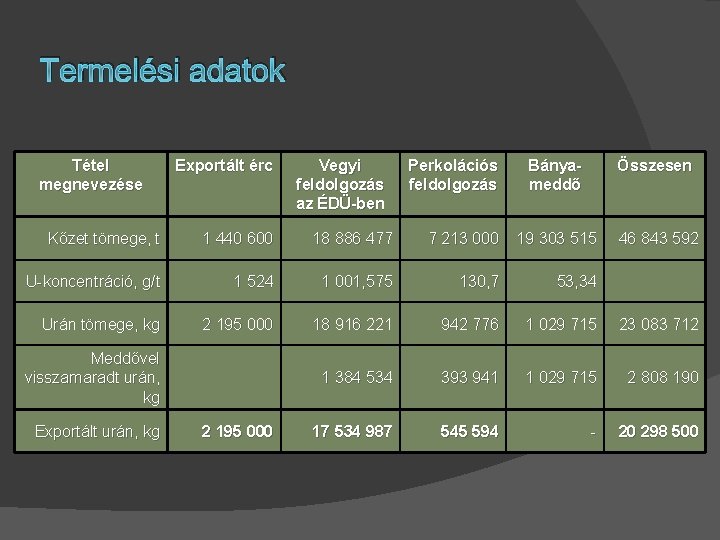 Termelési adatok Tétel megnevezése Exportált érc Vegyi feldolgozás az ÉDÜ-ben Perkolációs feldolgozás Bányameddő Összesen