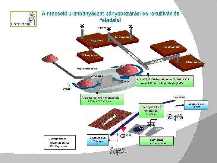 A mecseki uránbányászat bányabezárási és rekultivációs feladatai Légakna IV. Bányaüzem III. Bányaüzem Mh. #2