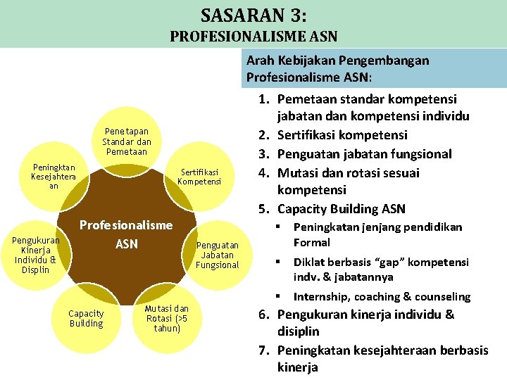 SASARAN 3: PROFESIONALISME ASN Arah Kebijakan Pengembangan Profesionalisme ASN: Penetapan Standar dan Pemetaan Peningktan