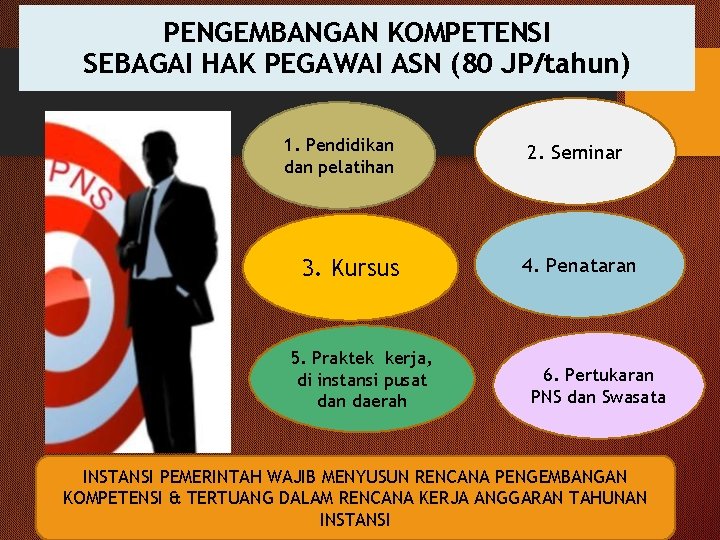 PENGEMBANGAN KOMPETENSI SEBAGAI HAK PEGAWAI ASN (80 JP/tahun) 1. Pendidikan dan pelatihan 3. Kursus