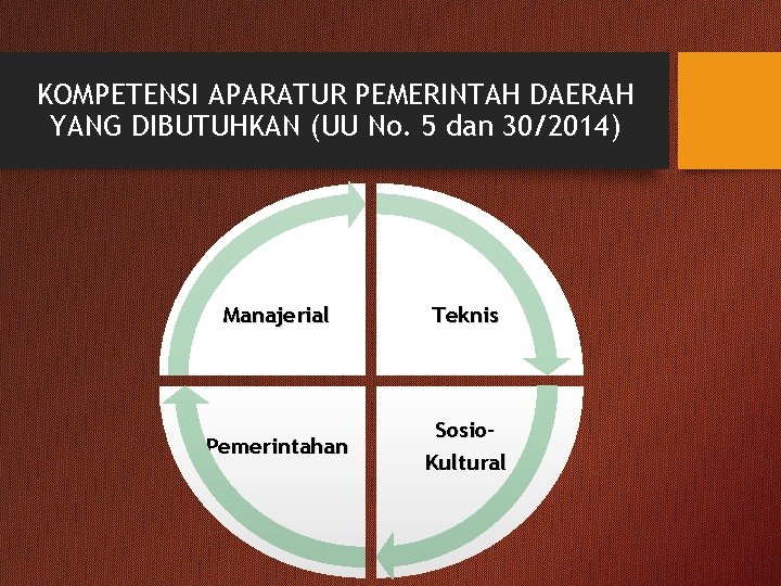 KOMPETENSI APARATUR PEMERINTAH DAERAH YANG DIBUTUHKAN (UU No. 5 dan 30/2014) Manajerial Teknis Pemerintahan