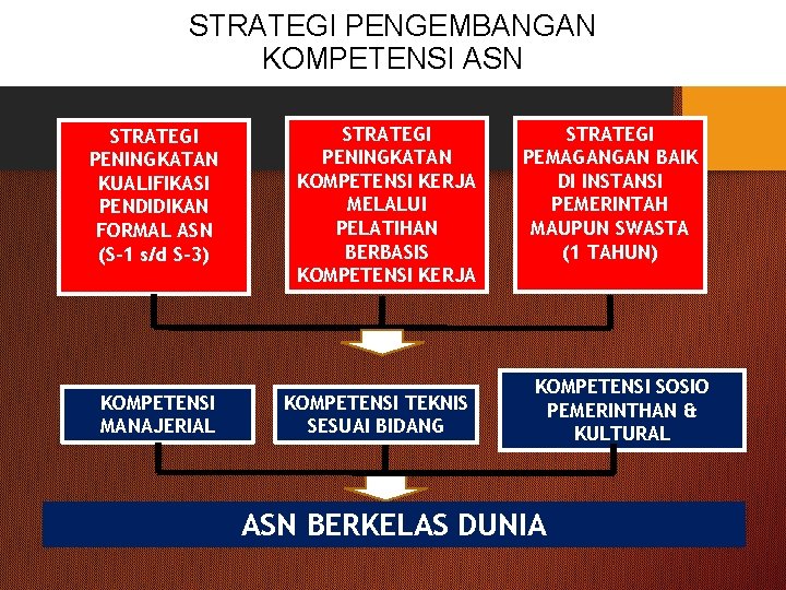 STRATEGI PENGEMBANGAN KOMPETENSI ASN STRATEGI PENINGKATAN KUALIFIKASI PENDIDIKAN FORMAL ASN (S-1 s/d S-3) KOMPETENSI