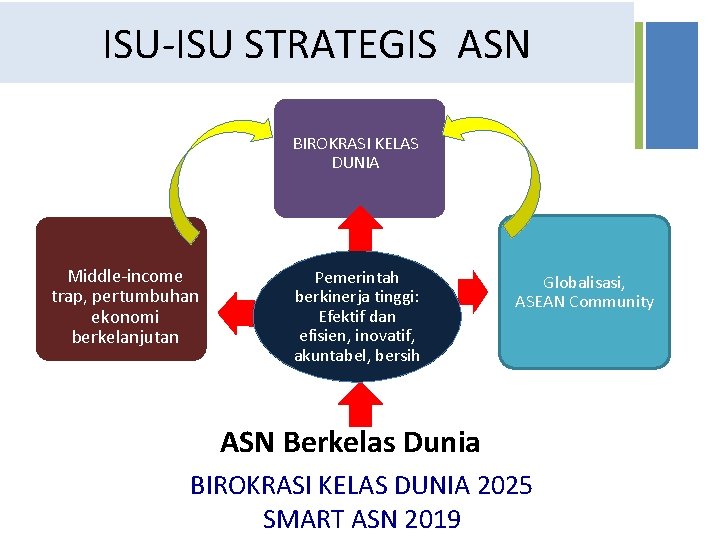 + ISU-ISU STRATEGIS ASN BIROKRASI KELAS DUNIA Middle-income trap, pertumbuhan ekonomi berkelanjutan Pemerintah berkinerja