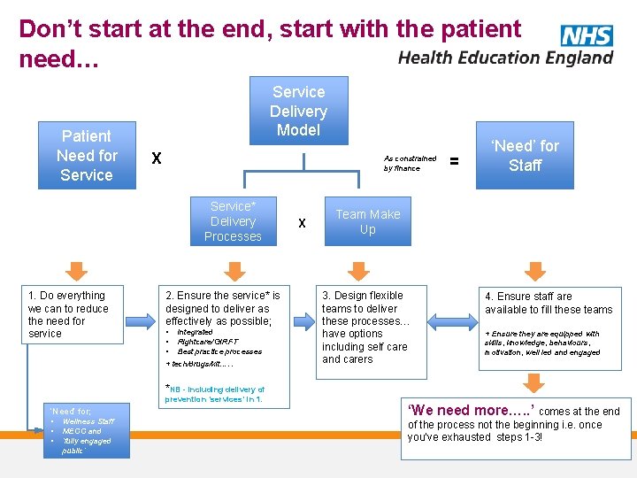 Don’t start at the end, start with the patient need… Patient Need for Service