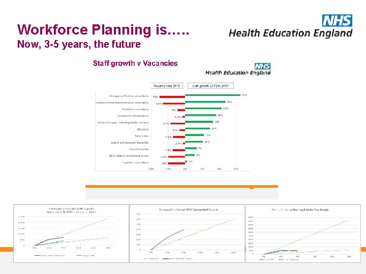 Workforce Planning is…. . Now, 3 -5 years, the future 