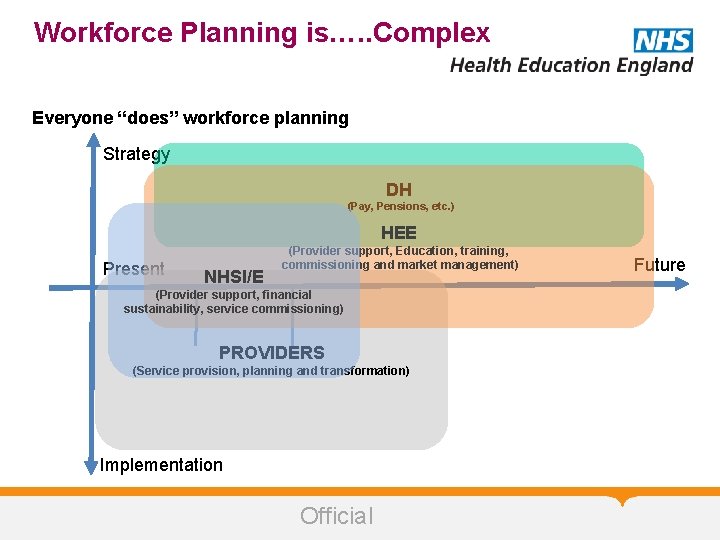 Workforce Planning is…. . Complex Everyone “does” workforce planning Strategy DH (Pay, Pensions, etc.