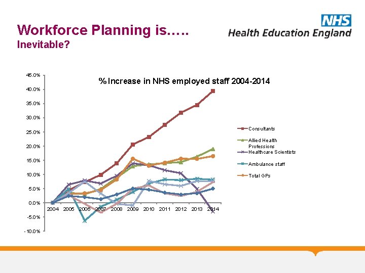 Workforce Planning is…. . Inevitable? 45. 0% % Increase in NHS employed staff 2004