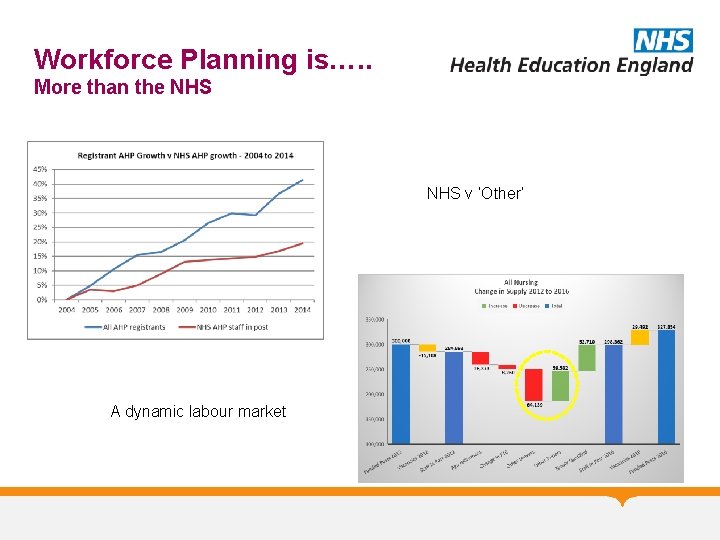 Workforce Planning is…. . More than the NHS v ‘Other’ A dynamic labour market