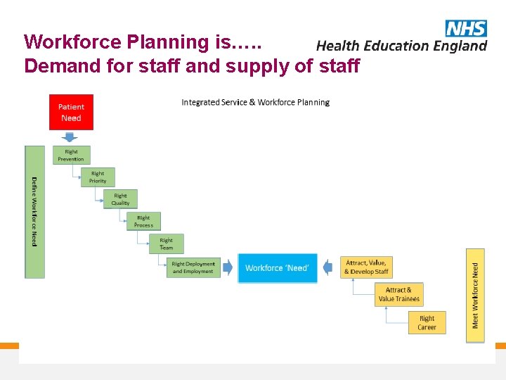 Workforce Planning is…. . Demand for staff and supply of staff 