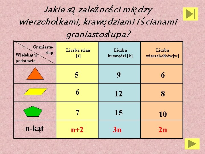 Jakie są zależności między wierzchołkami, krawędziami i ścianami graniastosłupa? Graniastosłup Wielokąt w podstawie n-kąt