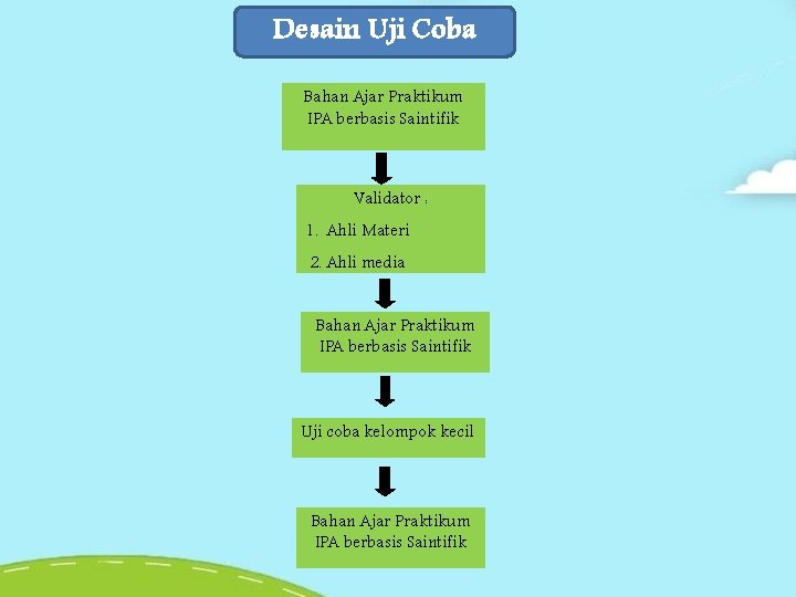 Desain Uji Coba Bahan Ajar Praktikum IPA berbasis Saintifik Validator : 1. Ahli Materi Desain Uji Coba Bahan Ajar Praktikum IPA berbasis Saintifik Validator : 1. Ahli Materi