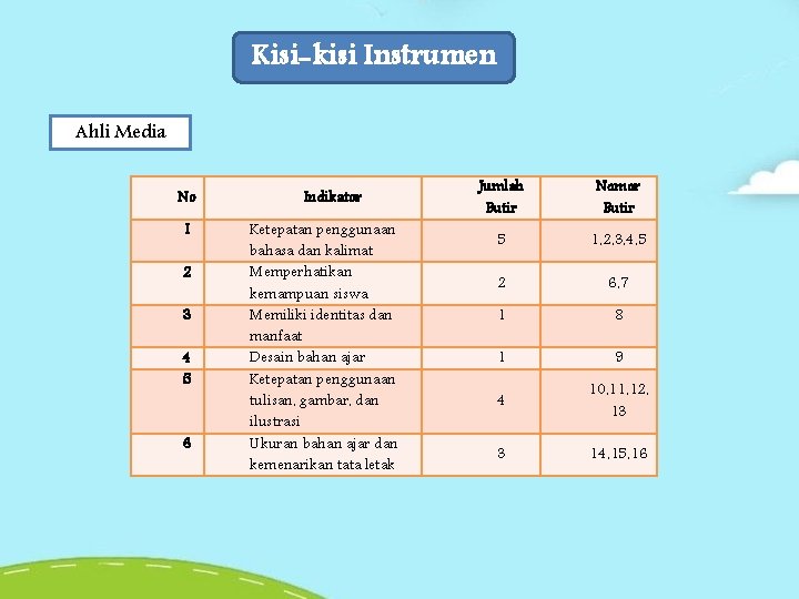 Kisi-kisi Instrumen Ahli Media No 1 2 3 4 5 6 Indikator Ketepatan penggunaan Kisi-kisi Instrumen Ahli Media No 1 2 3 4 5 6 Indikator Ketepatan penggunaan