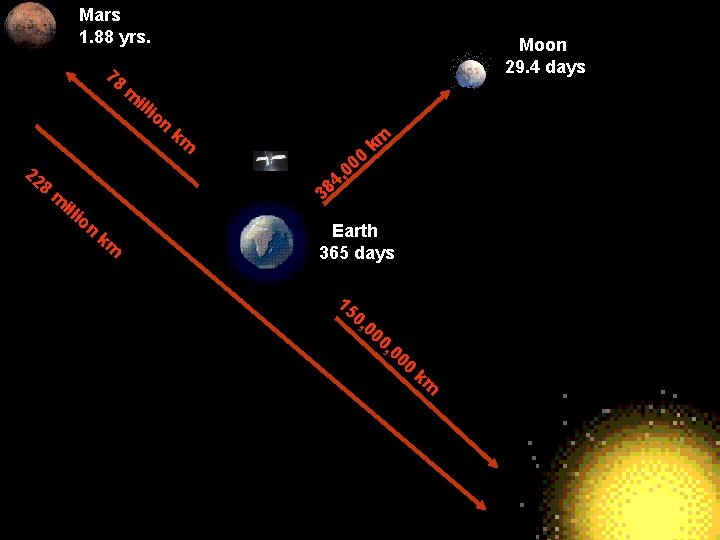 Mars 1. 88 yrs. 78 Moon 29. 4 days m ill io 22 8