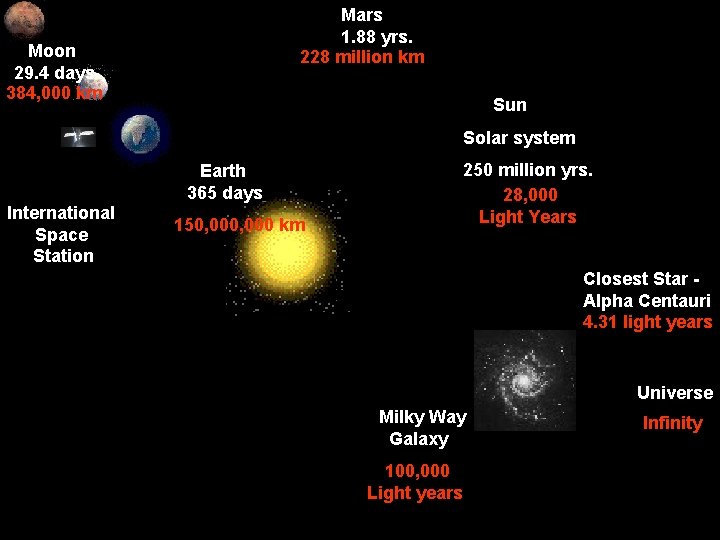 Mars 1. 88 yrs. 228 million km Moon 29. 4 days 384, 000 km