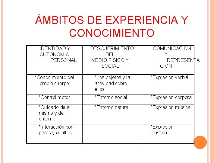 ÁMBITOS DE EXPERIENCIA Y CONOCIMIENTO IDENTIDAD Y AUTONOMIA PERSONAL *Conocimiento del propio cuerpo DESCUBRIMIENTO