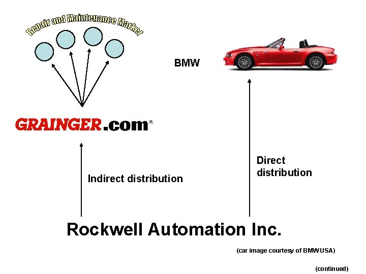 BMW Indirect distribution Direct distribution Rockwell Automation Inc. (car image courtesy of BMW USA)