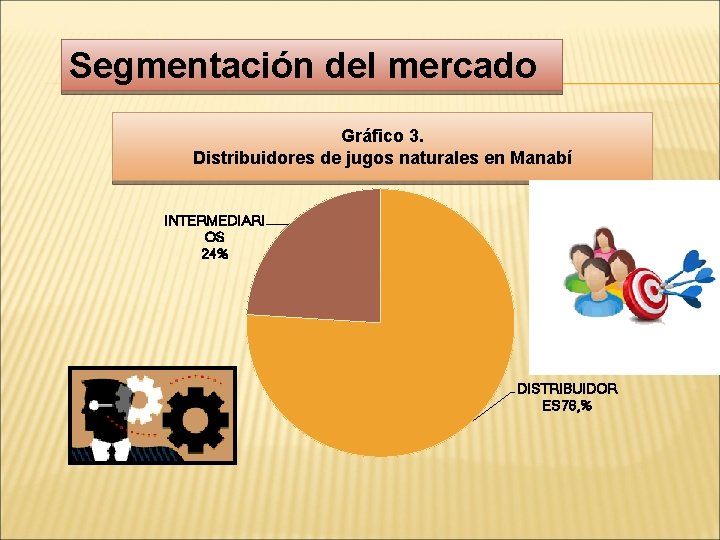 Segmentación del mercado Gráfico 3. Distribuidores de jugos naturales en Manabí INTERMEDIARI OS 24%