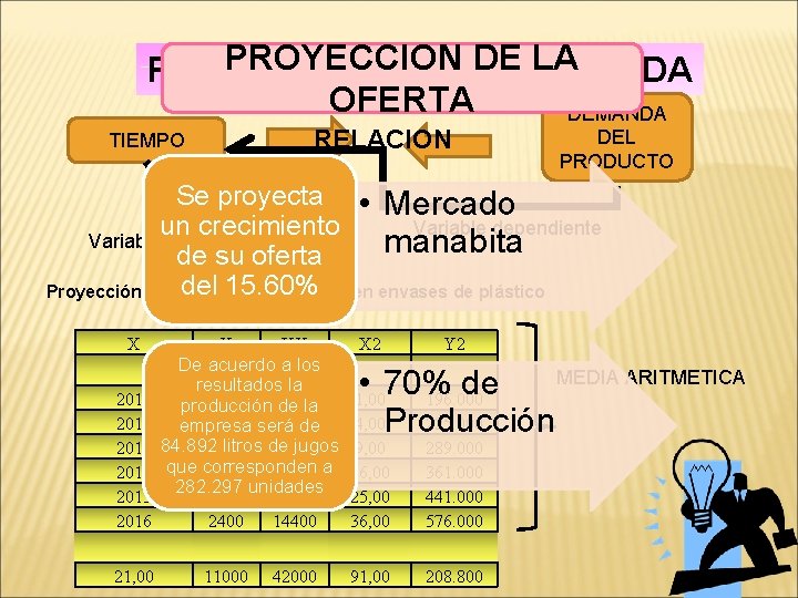 PROYECCION DE LA DEMANDA OFERTA DEMANDA RELACION TIEMPO DEL PRODUCTO Se proyecta • Mercado