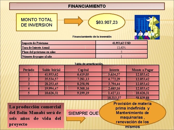 FINANCIAMIENTO MONTO TOTAL DE INVERSION $83. 907, 23 Financiamiento de la inversión Importe de