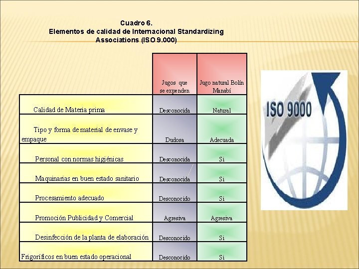 Cuadro 6. Elementos de calidad de Internacional Standardizing Associations (ISO 9. 000) Jugos que