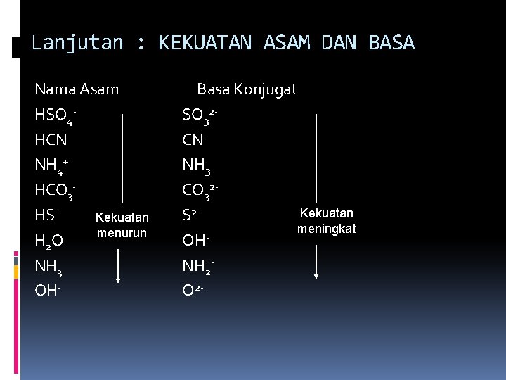 Lanjutan : KEKUATAN ASAM DAN BASA Nama Asam HSO 4 HCN NH 4+ HCO