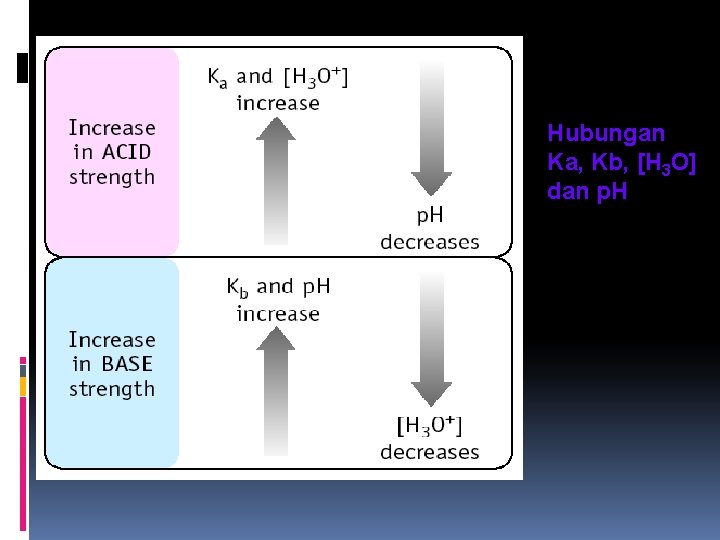 Hubungan Ka, Kb, [H 3 O] dan p. H 