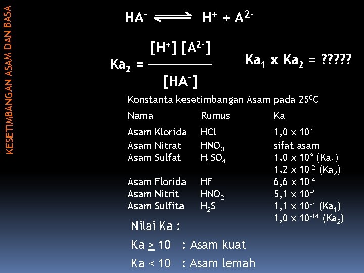 KESETIMBANGAN ASAM DAN BASA HA- H+ + A 2[H+] [A 2 -] Ka 2