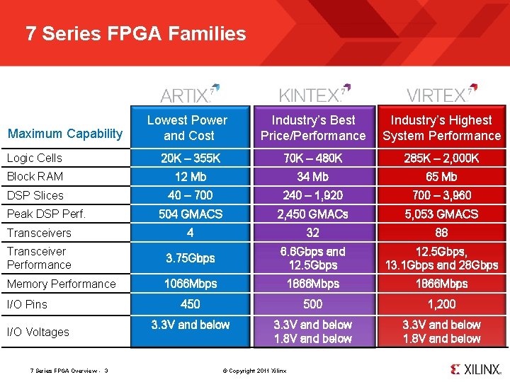 7 Series FPGA Families Lowest Power and Cost Industry’s Best Price/Performance Industry’s Highest System