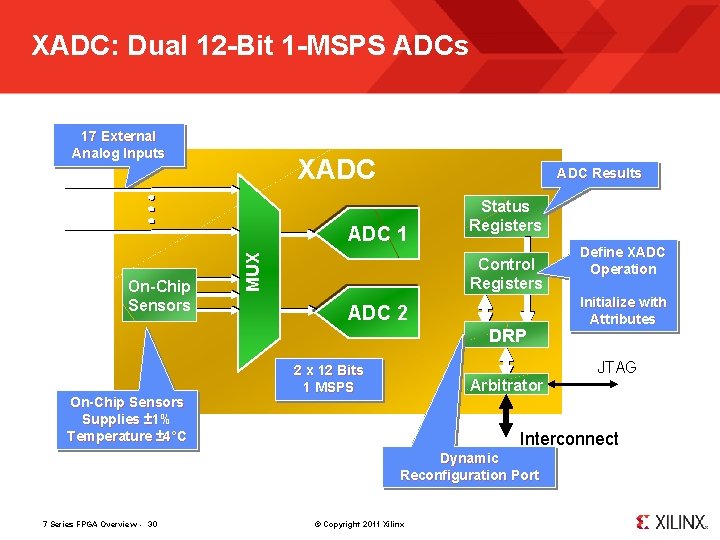 XADC: Dual 12 -Bit 1 -MSPS ADCs 17 External Analog Inputs XADC Results On-Chip