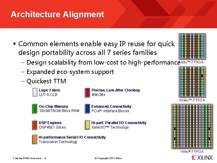 Architecture Alignment § Common elements enable easy IP reuse for quick design portability across