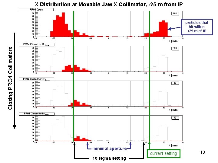 X Distribution at Movable Jaw X Collimator, -25 m from IP particles that hit