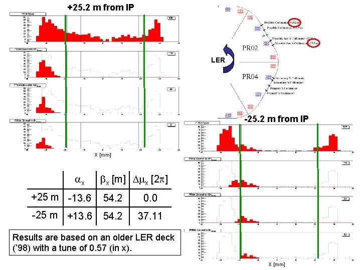 +25. 2 m from IP LER -25. 2 m from IP X [mm] x