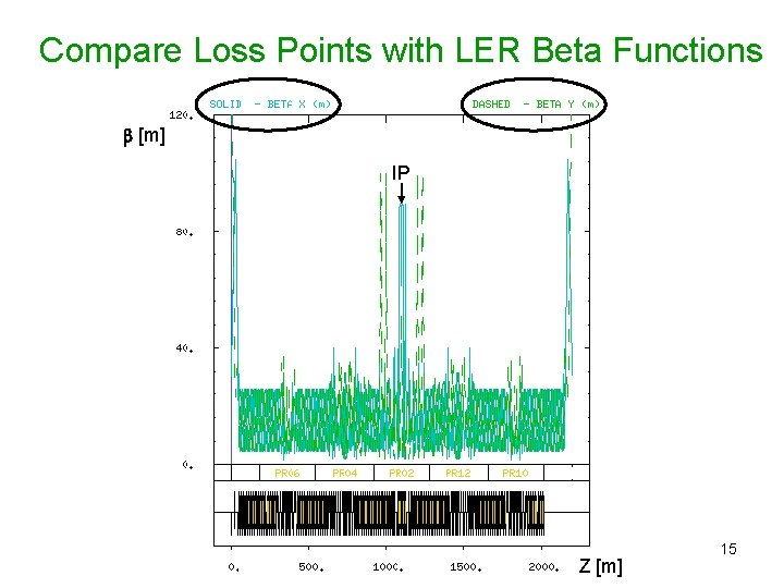 Compare Loss Points with LER Beta Functions [m] IP Z [m] 15 